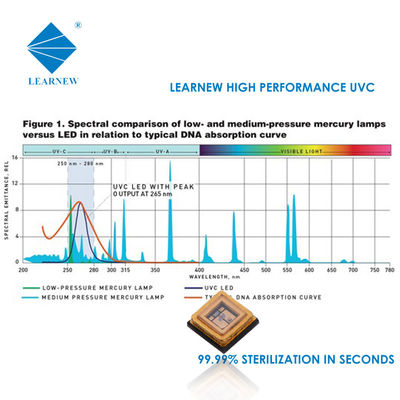 বায়ু জল বিশুদ্ধকরণ নির্বীজন জন্য 1W 3W UVC LED চিপ 250-280nm