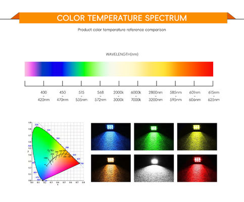 পেশাদার আলোর জন্য Ra97 Ra98 উচ্চ কালার রেন্ডারিং এবং 140 lm/w দক্ষতা সহ Bridgelux LED COB চিপ