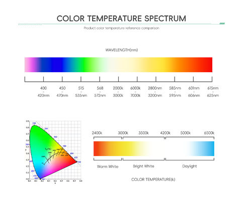 উচ্চ ক্ষমতা সম্পন্ন LED চিপ SMD 5050/3535, ২ বছরের ওয়ারেন্টি সহ, ৭০/৮০ CRI এবং ১0000 কর্মঘণ্টা